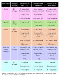 Portions And Serving Sizes For Kids Ages 1 10