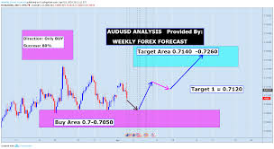 Audusd Provided By Weekly Forex Forecast For Fx Audusd By