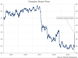 Latest stock price today and the us's most active stock market forums. The Future Of Movie Theaters Part 2 Cineworld S Acquisition Of Cineplex And The Global Consolidation Of Theaters Baskin Wealth Management