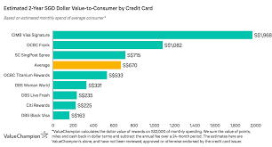 It's important to first citibank.com provides information about and access to accounts and financial services provided by. Citi Rewards Card Best Miles Card For Online Shopping Credit Card Review Valuechampion Singapore