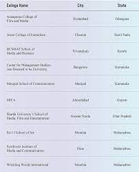 Communicate with finesse mass communication is a suitable major for students whose interests lie in multiple genres and for those the programme equips students with the skillsets required in managing, analysing, and strengthening communications in multiple. 10 Must Watch Media Mass Communication Institutions In India Higher Education Digest