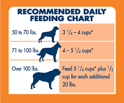 Blue Buffalo Feeding Chart Large Breed Puppy Best Picture