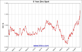 Take A Look At Zinc