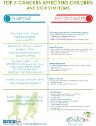 Cancer symptoms are changes in the body caused by the presence of cancer. Top 5 Childhood Cancers Cansa The Cancer Association Of South Africa Cansa The Cancer Association Of South Africa