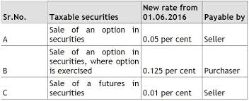 Image result for DEFINITION OF LTCG TAX