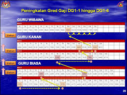 Gaji guru dg41 dg44 dg 48 dg52 tahun 2012 selepas kenaikan 13% dan kenaikan. Sbpa Now Every Civil Servant Can Be Rich Er