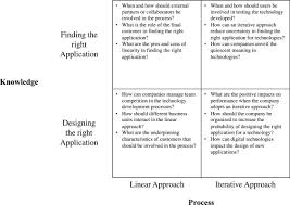 Technology development projects are the foundation or platform for new products and new processes and thus are vital to the prosperity. Searching For The Right Application A Technology Development Review And Research Agenda Sciencedirect