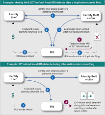 Irs Bolsters Refund Fraud Defenses Cuts Fraud In Half In