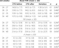 Cardiotocography Ctg Recorded Variation In Basal Fetal Heart Rate Download Table