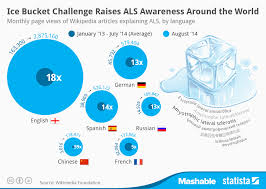 Chart Ice Bucket Challenge Raises Als Awareness Around The