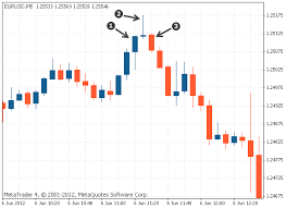 Triple Candlestick Patterns Morning And Evening Star Tradimo