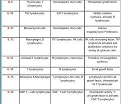 What Are Interleukins Useful For Teaching