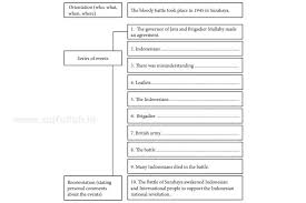 Contoh teks hortatory exposition beserta soal essay dan jawaban. Soal Historical Recount Text Kelas 10 Literatur