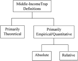 The middle income trap is an economic development situation in which a country that attains a certain income (due to given advantages) gets stuck at that level. The Potential Role Of Aid In Escaping The Middle Income Trap In Society And Economy Volume 42 Issue 4 2020