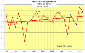 Im smalltalk und offtopic forum im bereich community; Deutschland Temperaturen 1990 2015 7 Monate Warmer 5 Monate Kalter Kalte Sonne