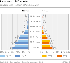 Whilst in other country they cannot. Diabetes Bundesamt Fur Statistik