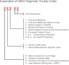Complete List Of Obd Codes Generic Obd2 Obdii