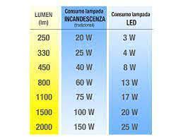 تدجين أوقات الحياة حمض انتقال مكتب قابل للتحقيق vergleichstabelle lumen  watt led amazon - showeringselect.com