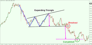 Learn How To Trade And Profit From Chart Pattern Failures