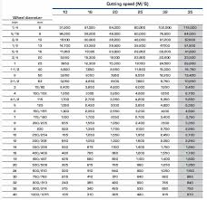 charts about bonded abrasives grinding wheels and mounted