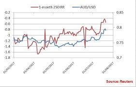 Aud Usd Risk Reversals Corrective Forces Gathering Strength