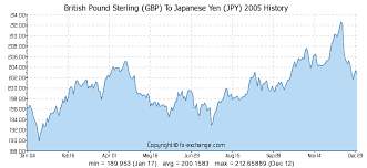 British Pound Sterling Gbp To Japanese Yen Jpy History