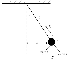 Get help on 【 lab report: The Pendulum