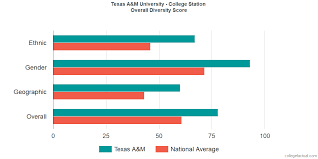 Texas A M University College Station Diversity Racial