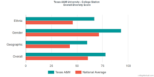 texas a m university college station diversity racial