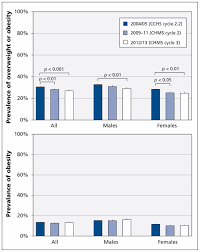 Recent Trends In The Prevalence Of Overweight And Obesity