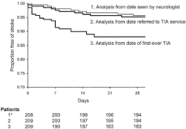 Depending on the stroke's severity, this may be for a few weeks, months, or even years. Very Early Risk Of Stroke After A First Transient Ischemic Attack Stroke