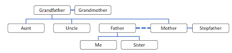 Family Tree With Pure Html And Css Or With Minimal Js