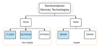 Simply click edit on a template and then. Types Of Memory On The Arduino Circuit Basics