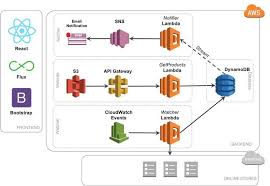 Pin On Aws