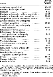 In the united states, prevalence is estimated at 6.1%, however this is spread by ethnicity. Hla B27 And Rheumatic Disease Download Table