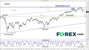 Nasdaq 100 A Reset For The Bulls