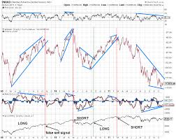 Nasdaq Advance Decline Chart Right Side Of The Chart