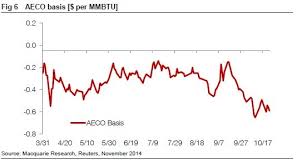 The Very Bearish Case For Canadian Natural Gas