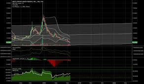 Mgti Stock Price And Chart Otc Mgti Tradingview