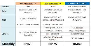 The prepaid plan also offers the lowest rates for unlimited data, while also offering the highest download speeds among those with speed caps. U Mobile Hero Postpaid P70 Vs Digi Smartplan 75 Vs Celcom First Gold The Ideal Mobile