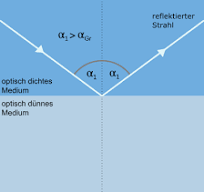 Totalreflexion | LEIFIphysik