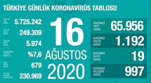 Jun 24, 2021 · korona tablosu! 16 Agustos Koronavirus Tablosu Aciklandi Bugunku Vaka Sayisi Son Dakika Haberleri