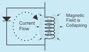 Flyback diodes, known by many names, prevent an inductive load (like a motor, such as a fan) from putting out backwards. What Is A Flyback Diode