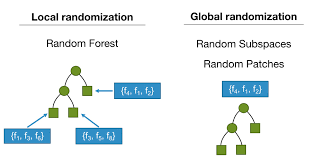 Continue with facebook continue with email. Streaming Random Patches Moa