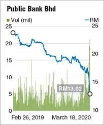 In fact, these 4 bank stocks myx:cimb , myx:kenanga , myx:rhbbank and myx:pbbank are poised to breakout from the accumulation structure. Rock Solid Public Bank Sinks To Seven Year Low Edgeprop My