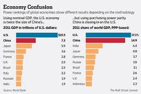 China S Economy Surpassing U S Well Yes And No Global Economy This Or That Questions Purchasing Power Parity