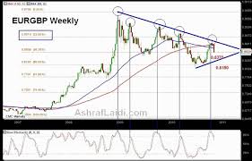 eurgbp gold vs aussie signals