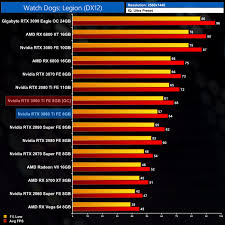 Nvidia rtx 3060 ti fe. Nvidia Rtx 3060 Ti Founders Edition Review Page 34 Kitguru