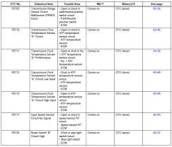 Toyota Rav4 Service Manual Diagnostic Trouble Code Chart