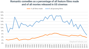 Among the most fundamental obligations of romantic comedy is that there must be an obstacle to nuptial bliss for the budding couple to overcome. Are Romantic Comedies Dying